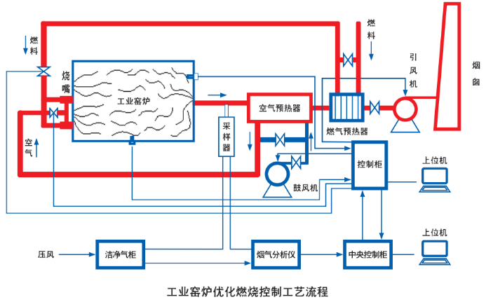 工業(yè)窯爐控制系統(tǒng)優(yōu)化節(jié)能技術(shù)